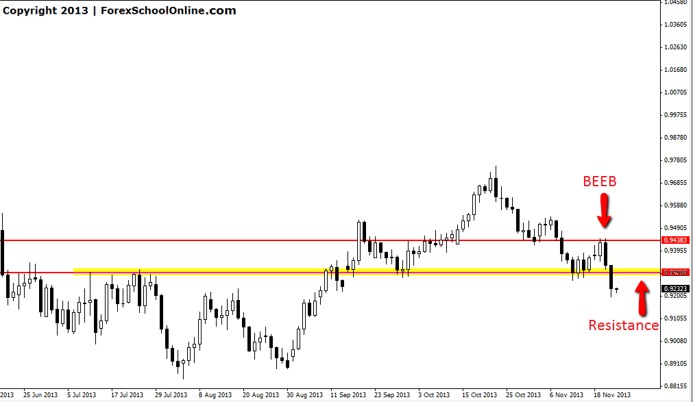 AUDUSD Daily Price Action Chart