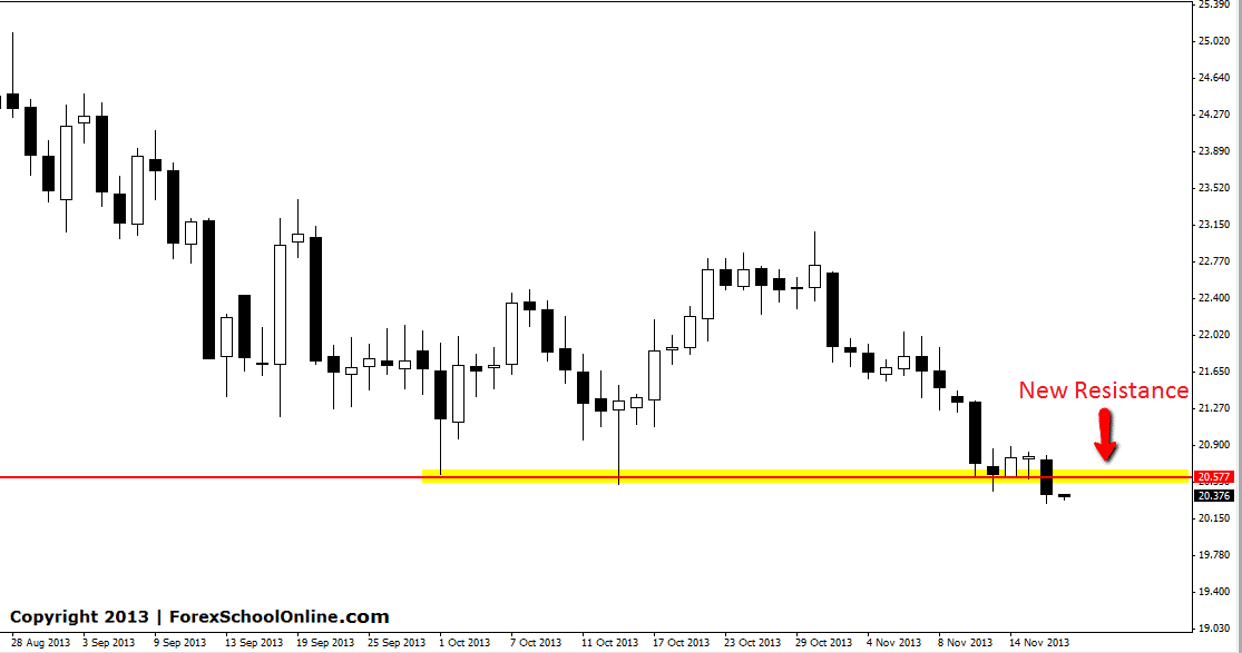 Silver Daily Price Action Chart