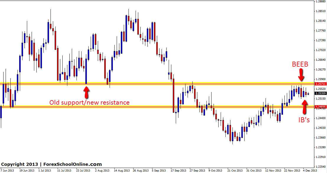 Bearish Engulfing Bar