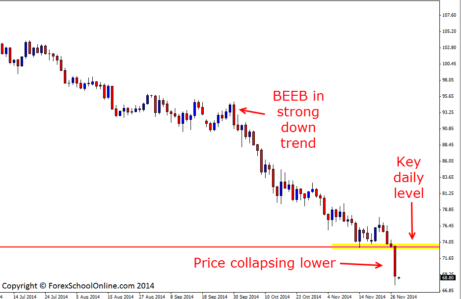 Oil Daily Price Action Technical Analysis