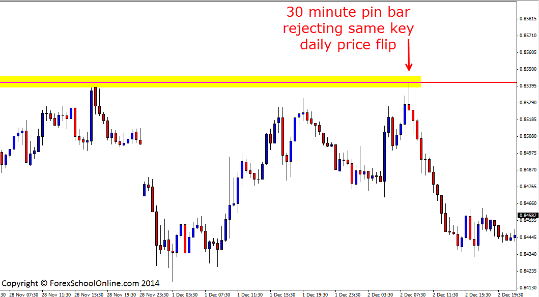 AUDUSD 30 Minute A+ Trigger Signal