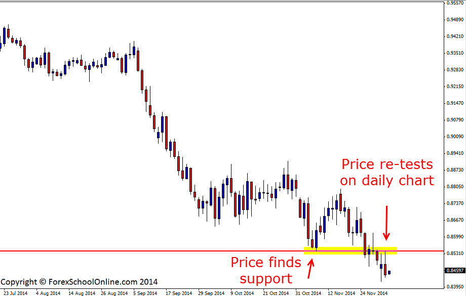 AUDUSD Price Action Flip Resistance