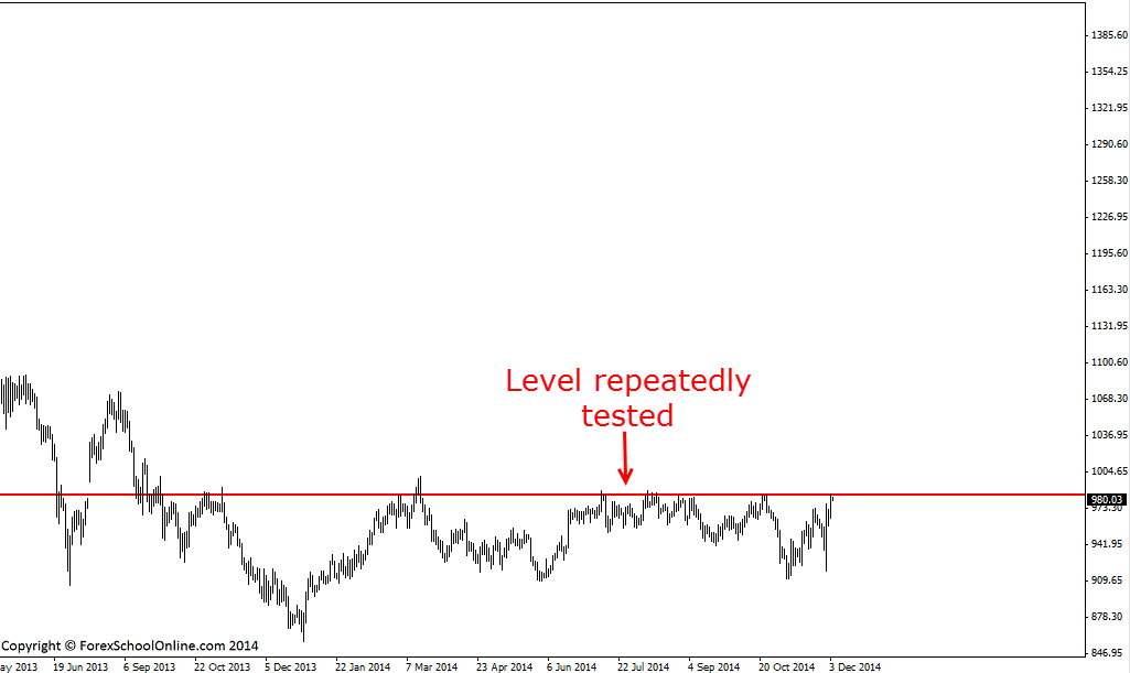 Gold Euro Key Daily Area