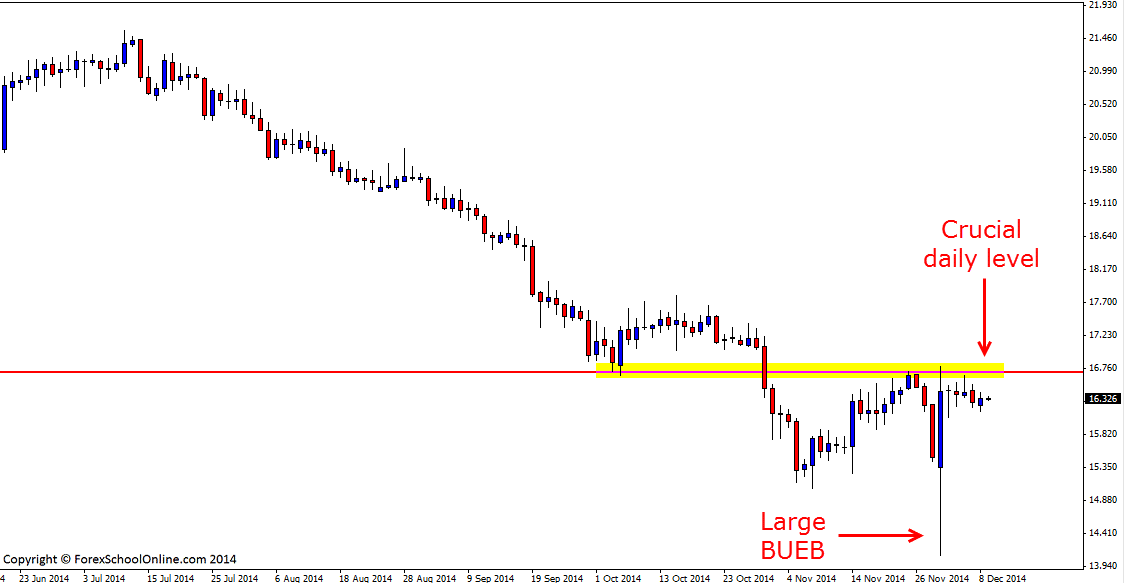 Silver Bullish Engulfing Bar