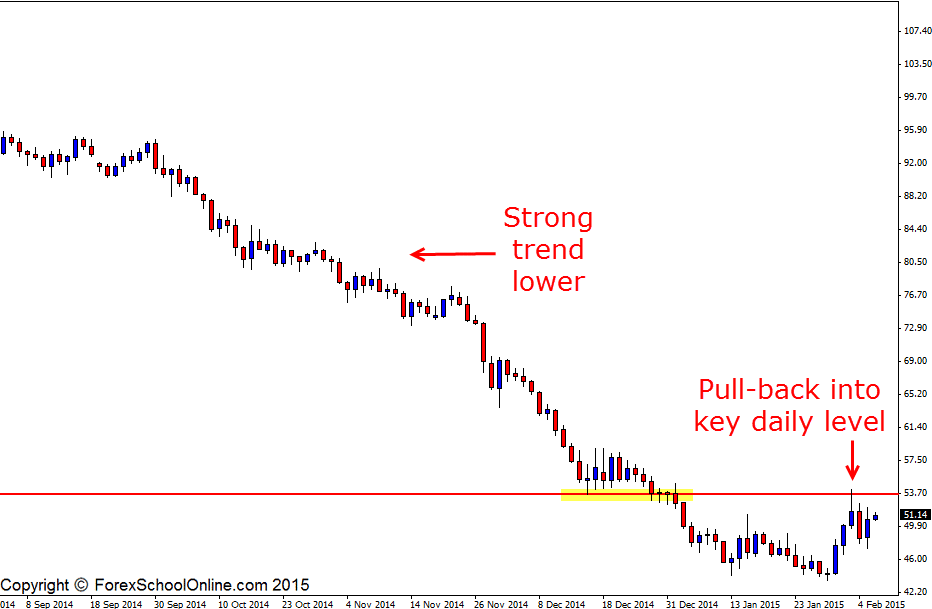 Oil Daily Chart