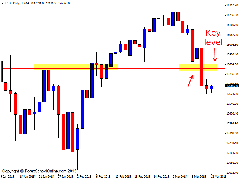 US 30 Wall Street Index