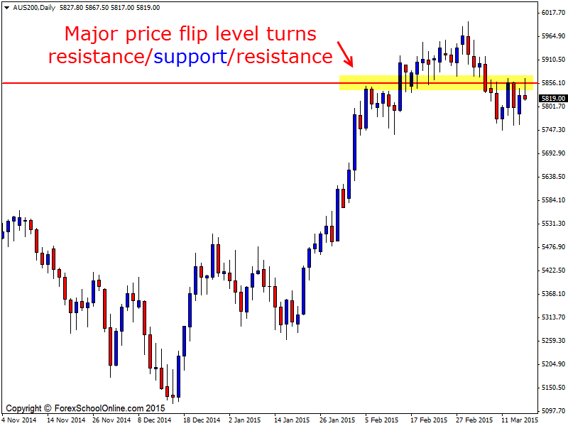 Aussie 200 Price flip level