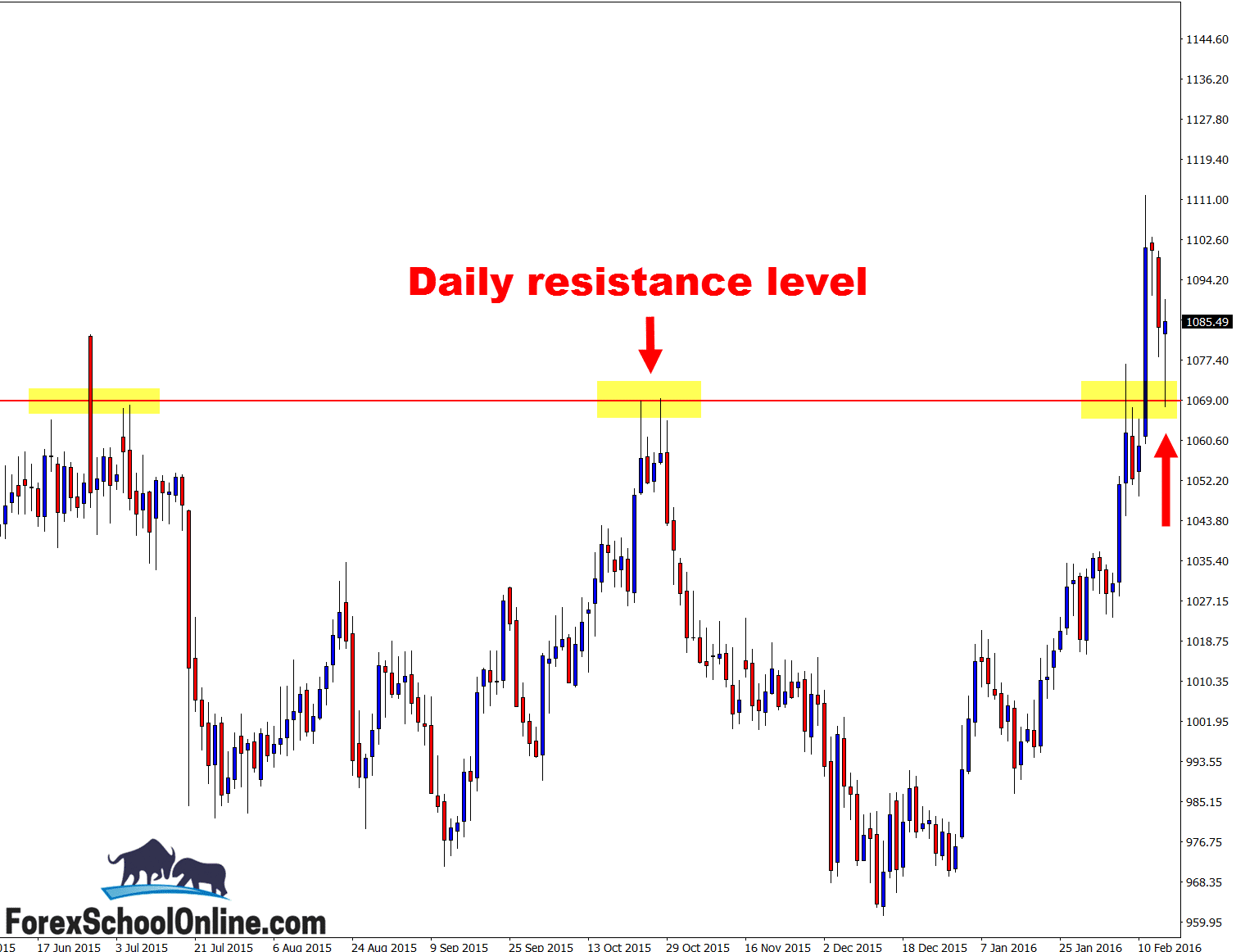 Gold v euro price action chart