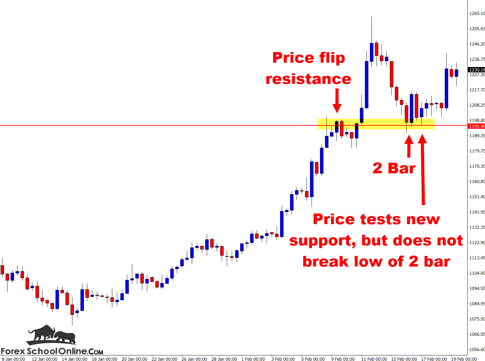 US Gold price action technical chart