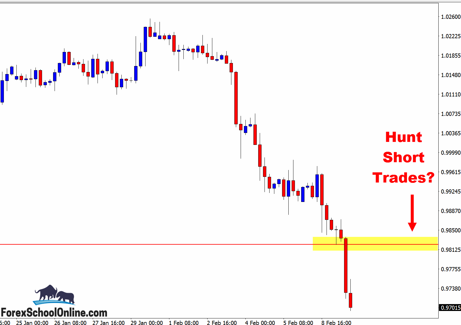 4 hour intraday Forex chart