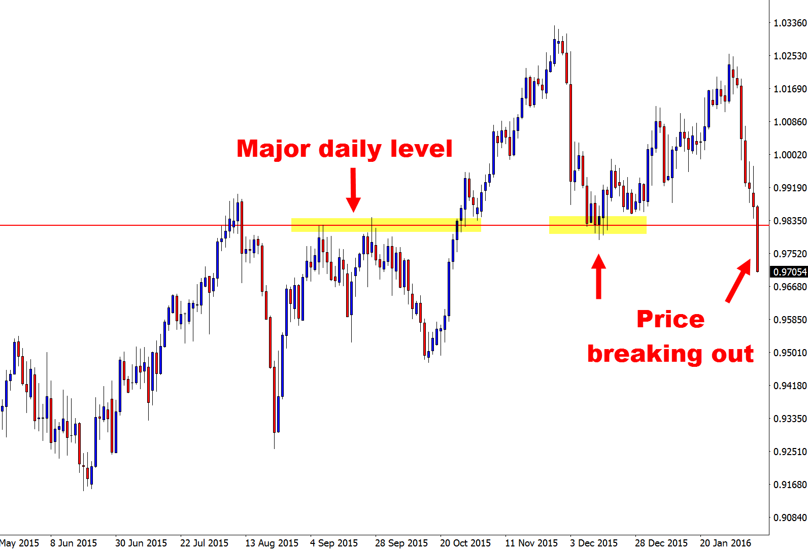 USDCHF Price action chart