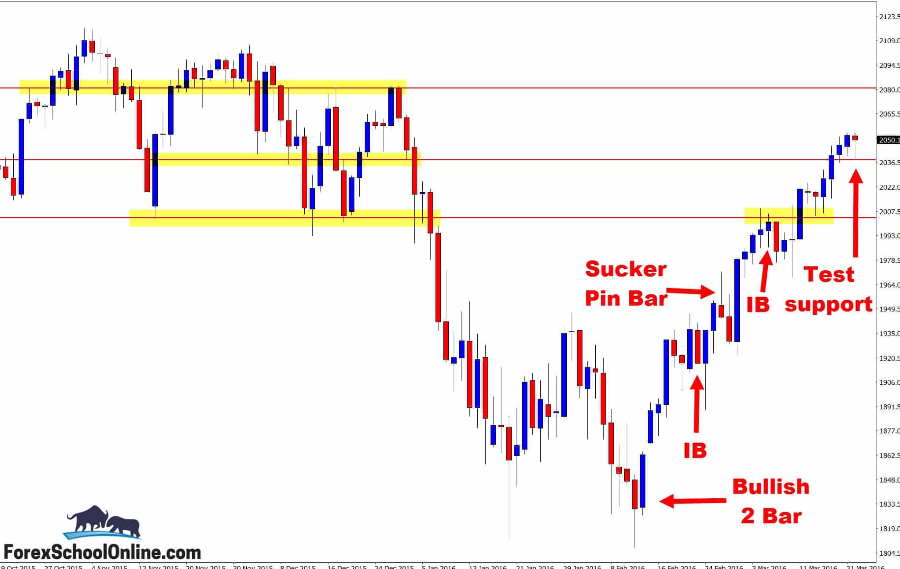 S&P500 s and p 500 price action