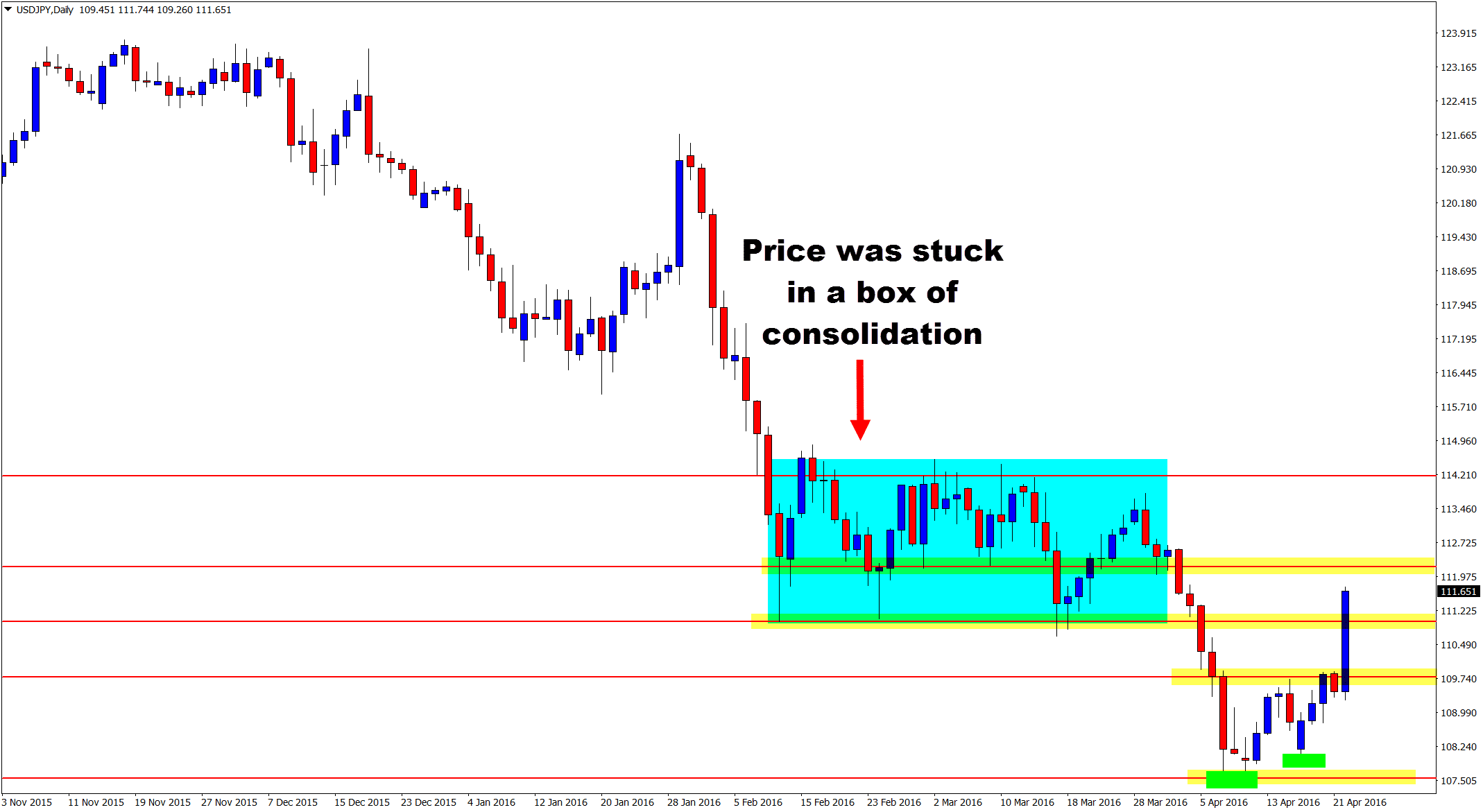 USDJPY Daily Consolidation and boxing