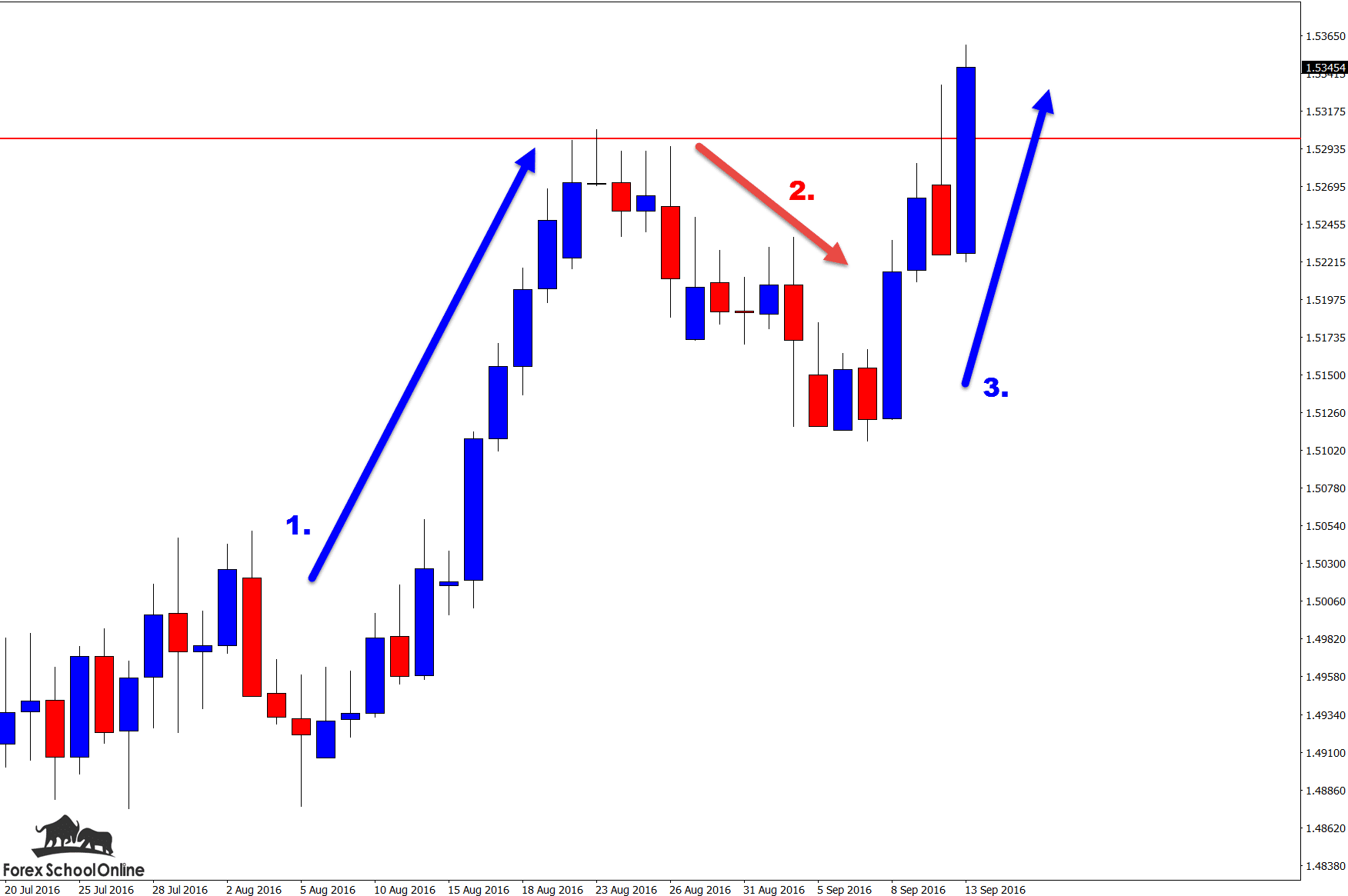 1,2,3 eursgd reversal