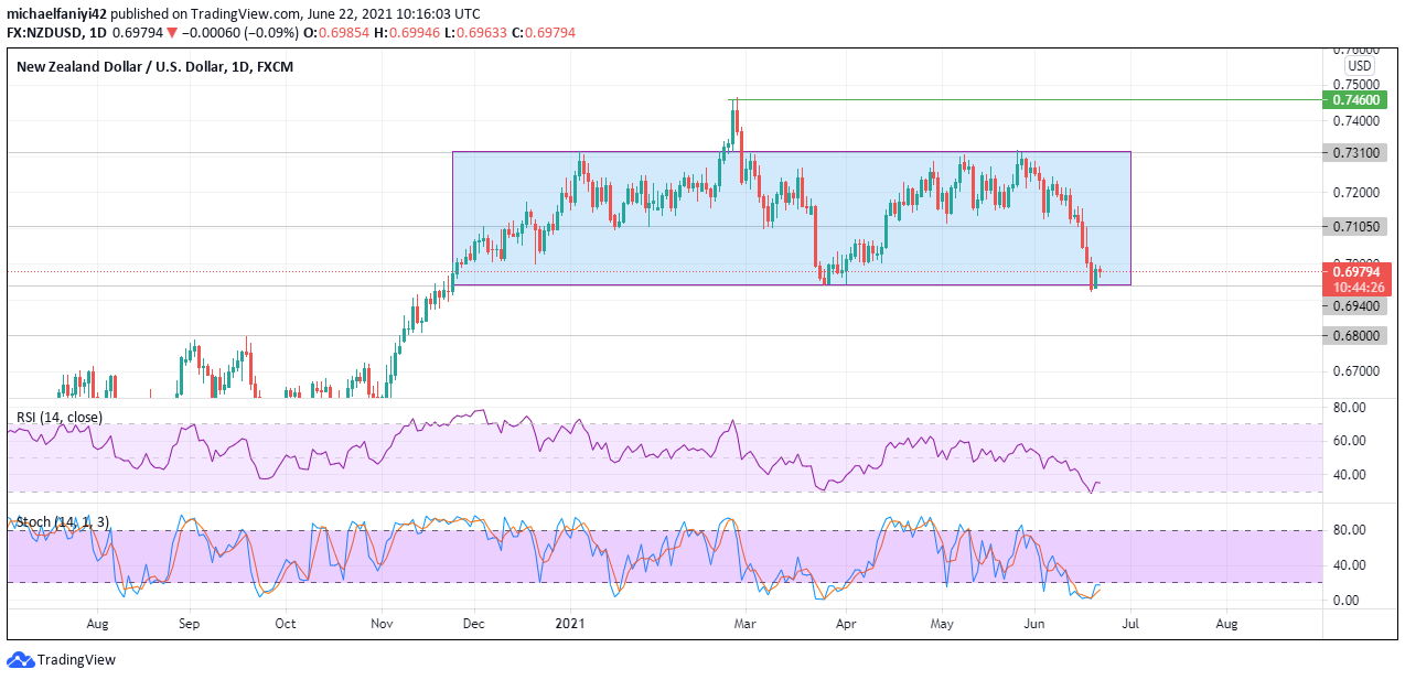 NZDUSD Continues in a New Phase of Consolidation
