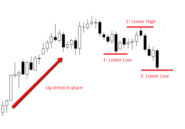 How to Trend Trade Price Action | In Depth Tutorial | LaptrinhX