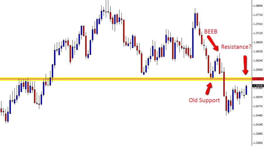 USDSGD Daily Price Action Chart