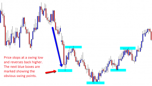 Support and Resistance: The Ultimate Guide to Price Action Charts