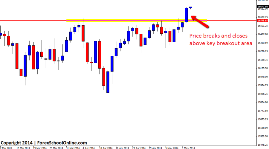 Dow Jones Daily Chart