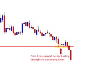 Support and Resistance: The Ultimate Guide to Price Action Charts