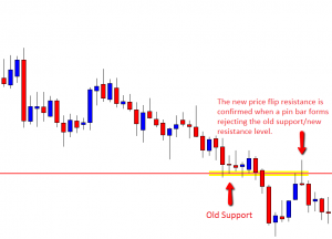 Support and Resistance: The Ultimate Guide to Price Action Charts