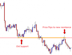 Support and Resistance: The Ultimate Guide to Price Action Charts