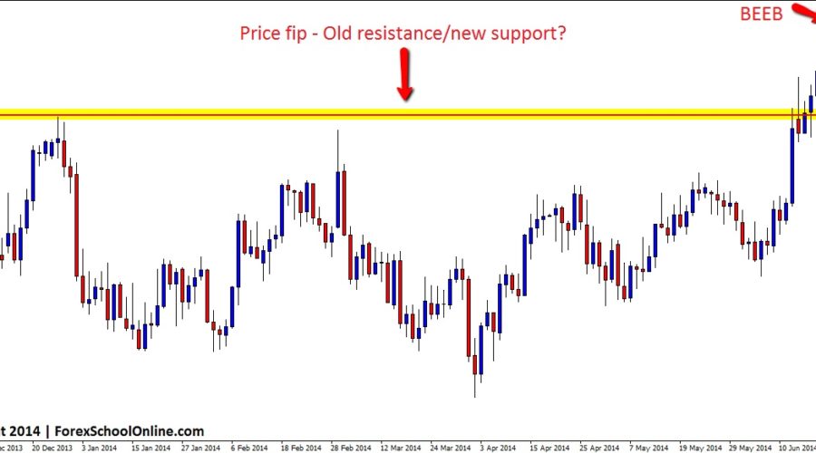 Bent Crude Oil Setup Chart