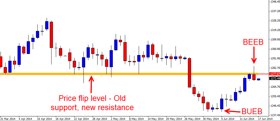 Gold Engulfing Bar