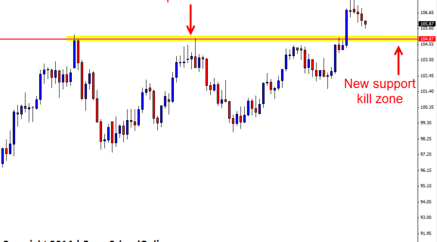 Price Action Kill zone