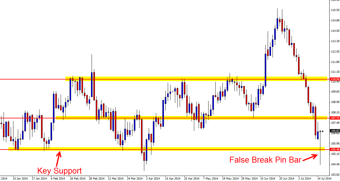 False Break Price Action