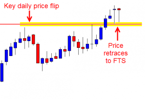 Price Flip: Old Support / New Resistance Strategy