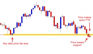 Price Flip: Old Support / New Resistance Strategy