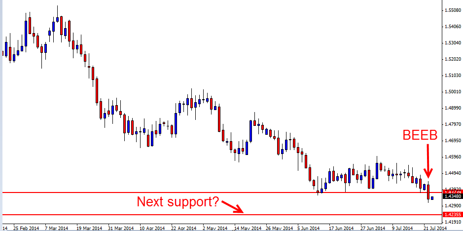 Down Trend Engulfing Bar