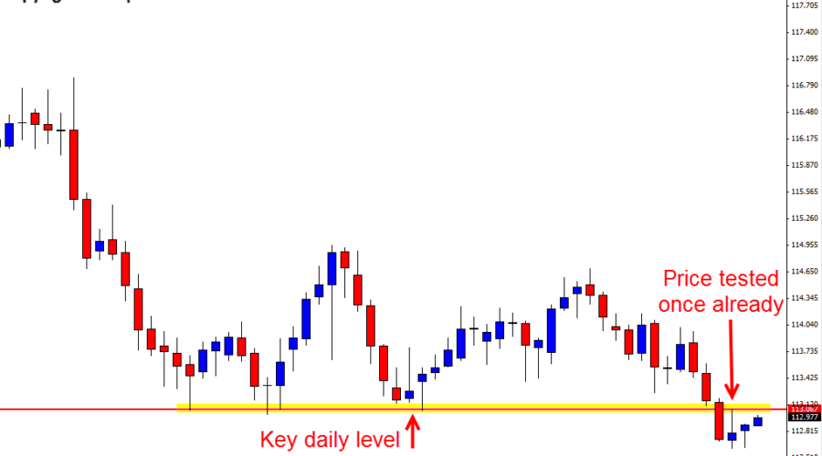 Daily resistance zone