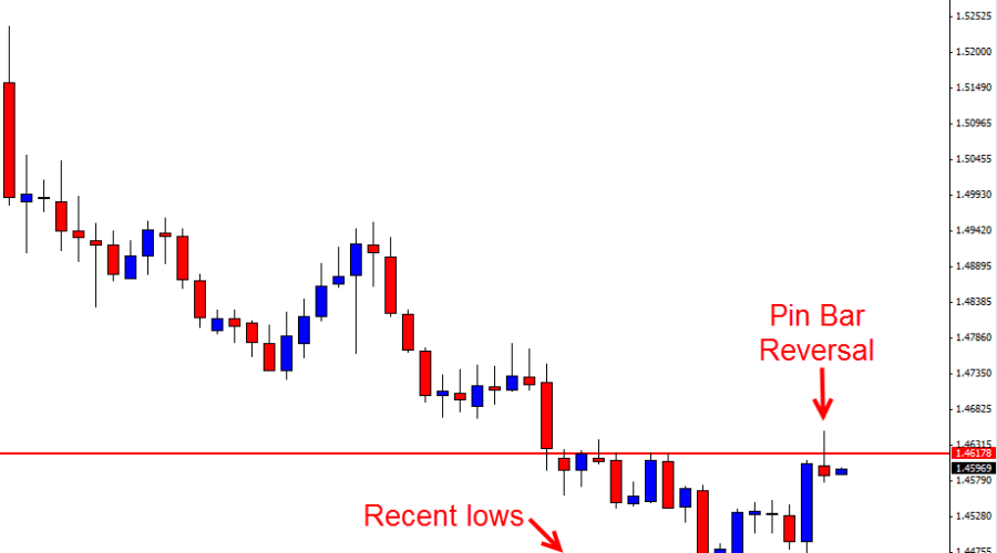 EURCAD Daily Pin Bar Reversal