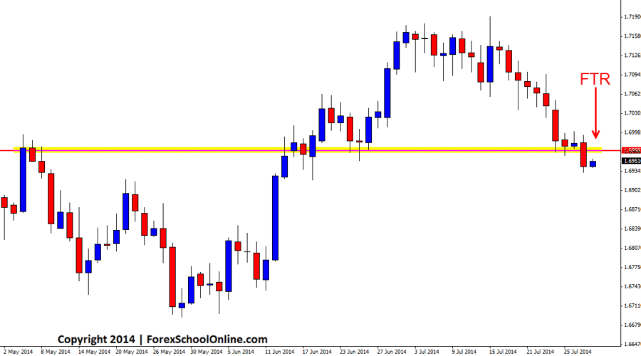 GBPUSD Key Daily Support Level