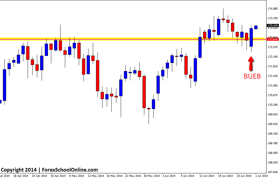 GBPJPY Daily Chart Price action