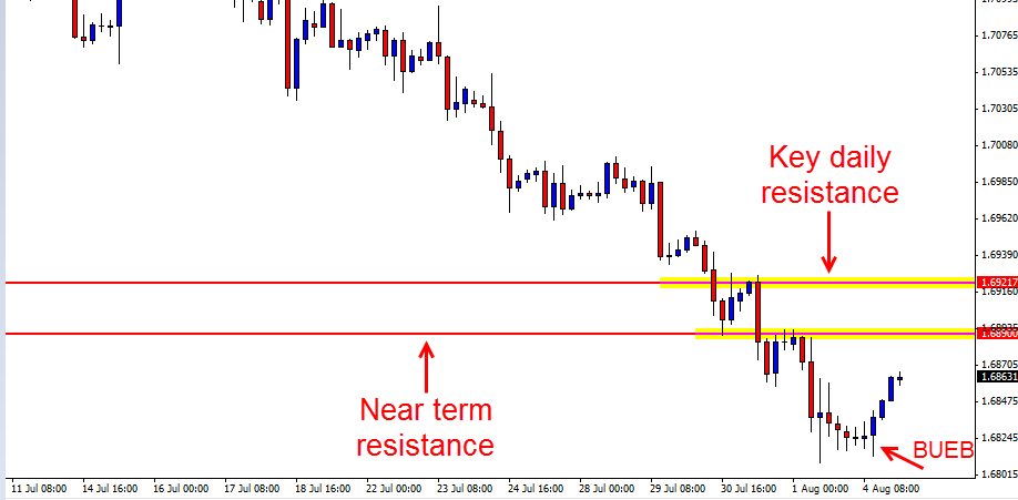 4hr chart gbpusd