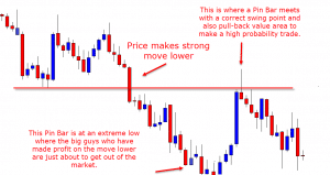 Supply and Demand Forex Trading Strategy With Free PDF