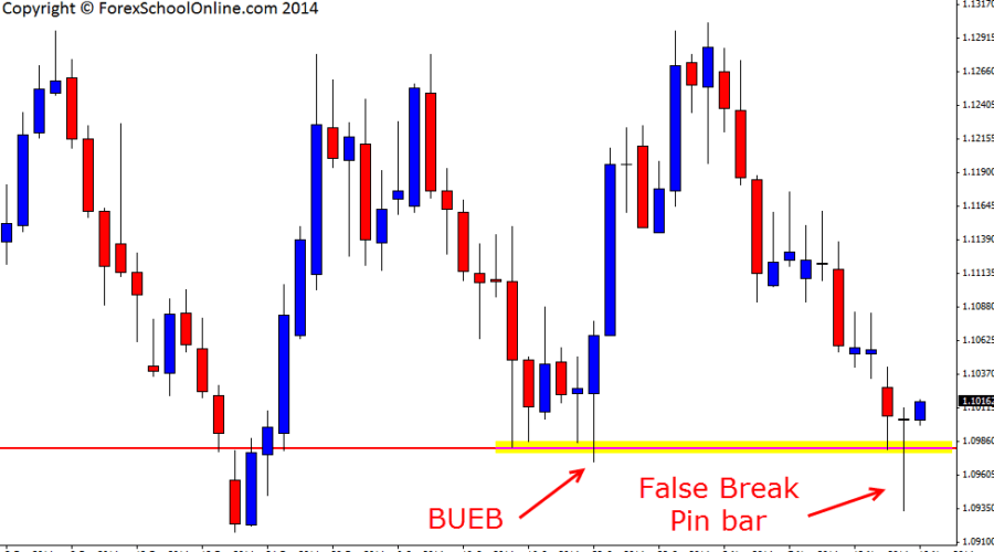 AUDNZD False Break Pin Bar Reversal