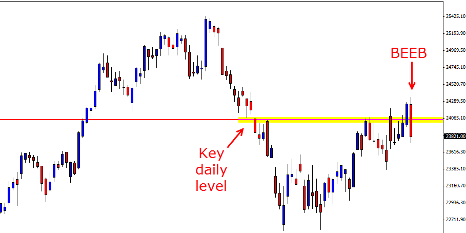Hang Seng Price Action Chart