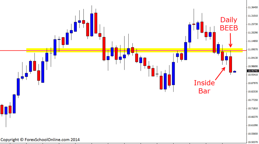 USDZAR Daily Bearish Engulfing Bar