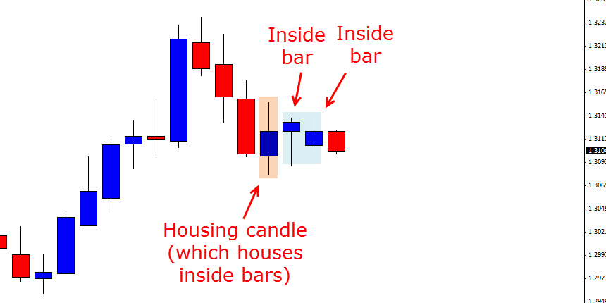 USDSGD Double Inside Bars Winding Up