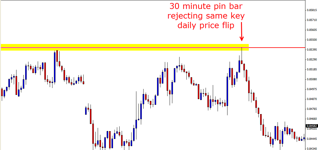 AUDUSD 30 Minute A+ Trigger Signal