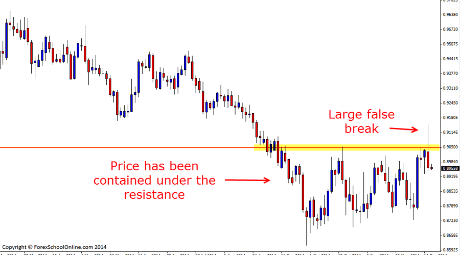 NZDCAD False Break