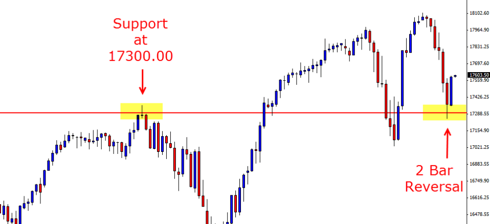 US30 2 bar reversal