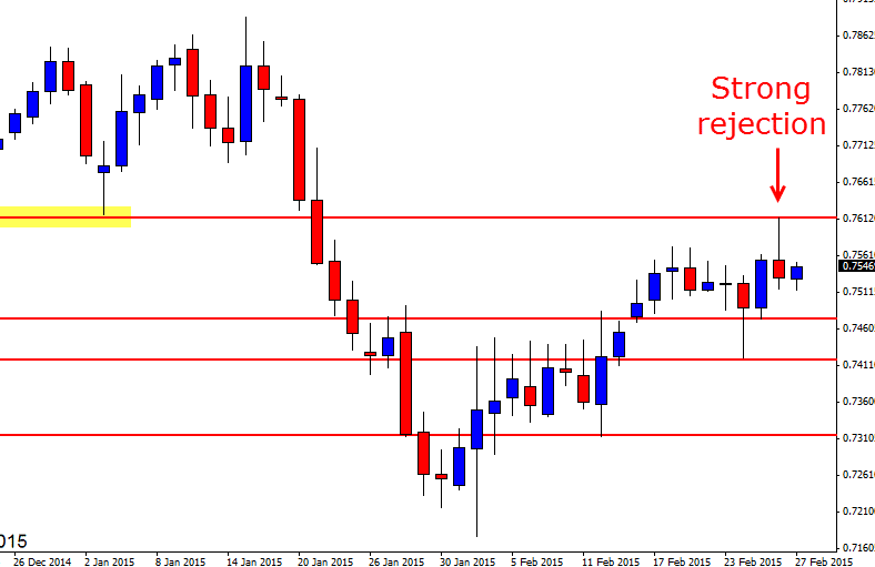 NZDUSD Bearisj Rejection Trigger Signal