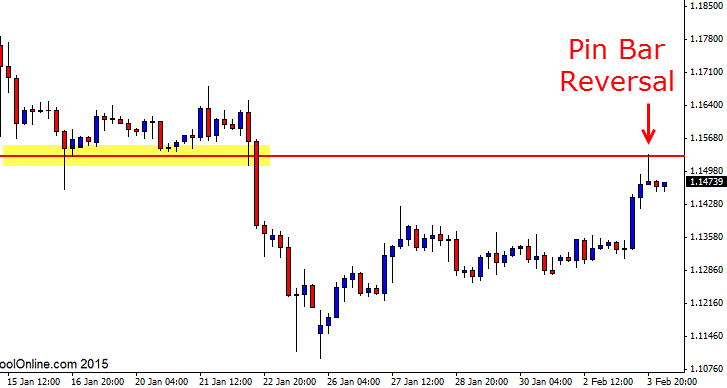 EURUSD Pin Bar Reversal