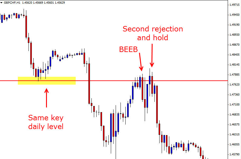 GBPCHF Recap