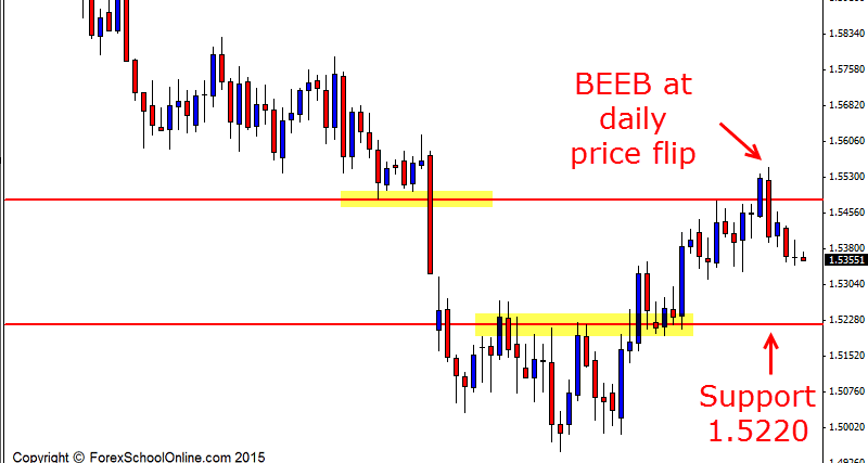 GBPUSD Engulfing Bar Rejects price flip